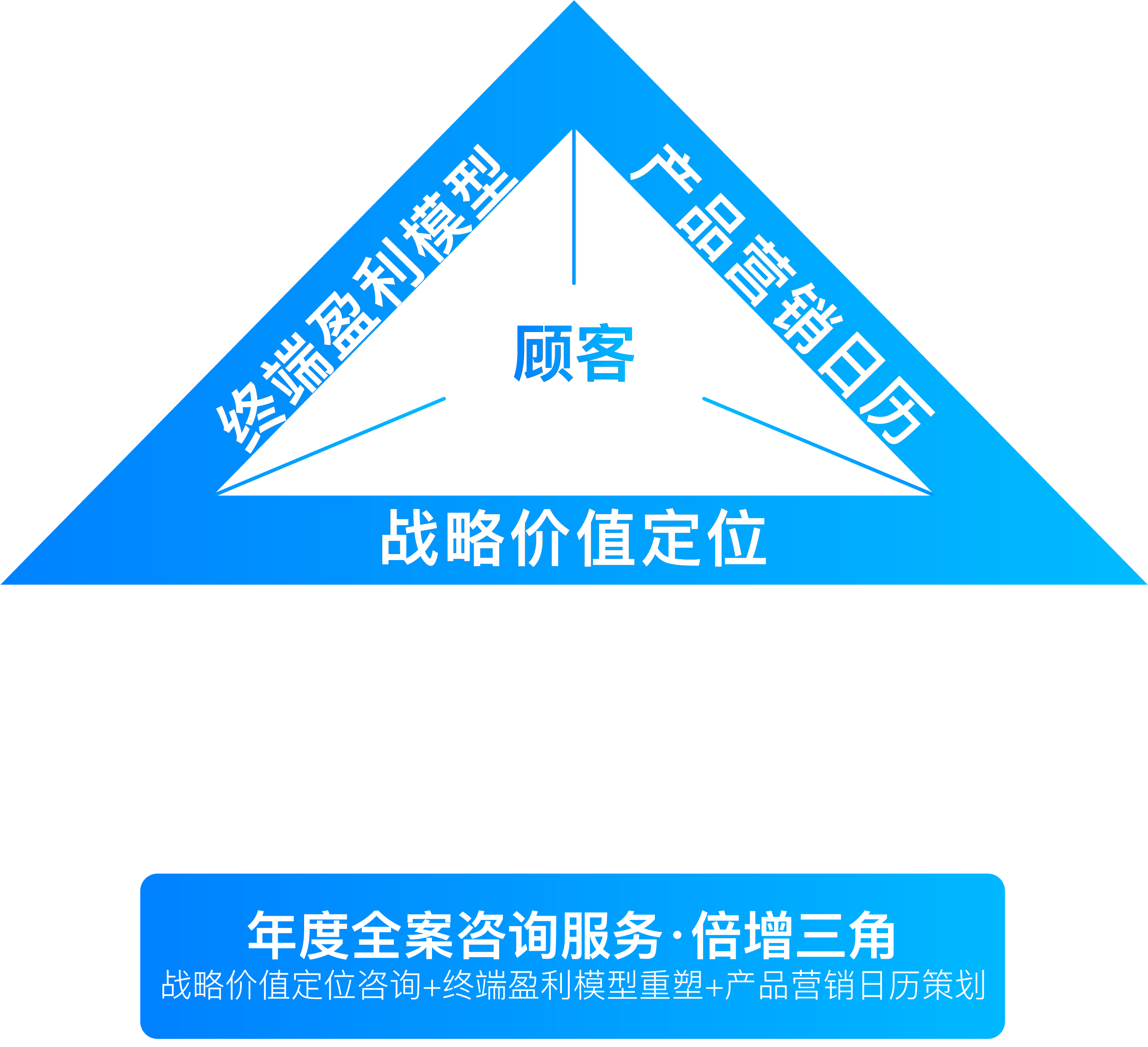 开天咨询企业倍增三角：战略价值定位、终端盈利模型与产品营销日历